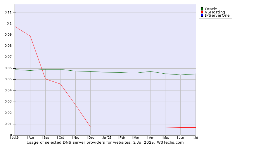 Historical trends in the usage of Oracle vs. VSHosting vs. IPServerOne