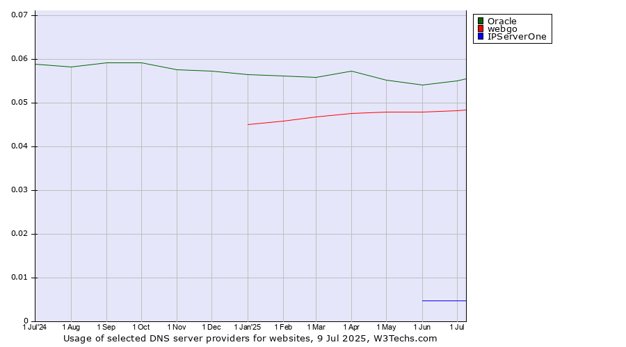 Historical trends in the usage of Oracle vs. webgo vs. IPServerOne