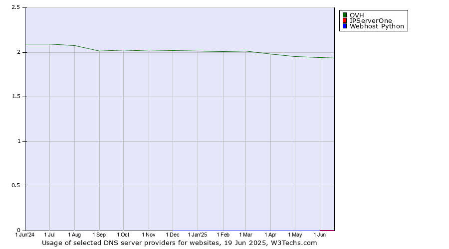 Historical trends in the usage of OVH vs. IPServerOne vs. Webhost Python