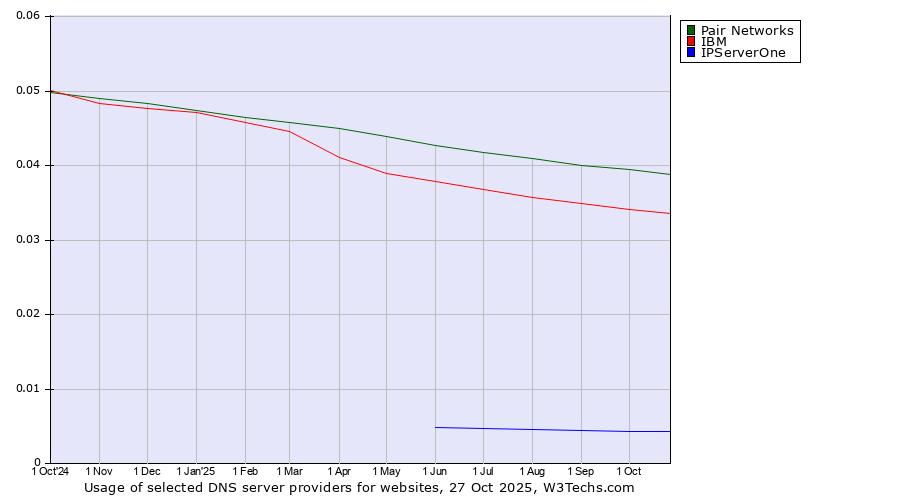 Historical trends in the usage of Pair Networks vs. IBM vs. IPServerOne