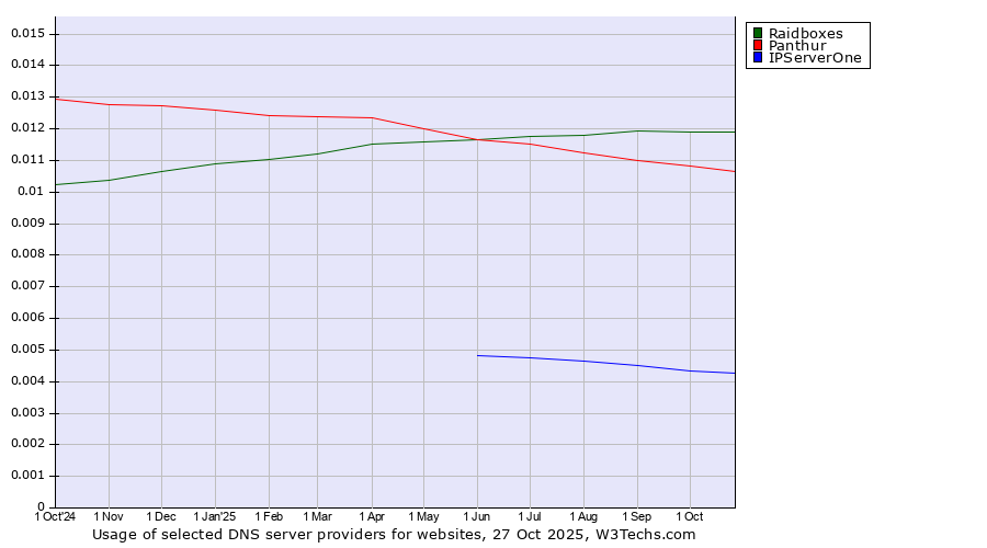 Historical trends in the usage of Raidboxes vs. Panthur vs. IPServerOne