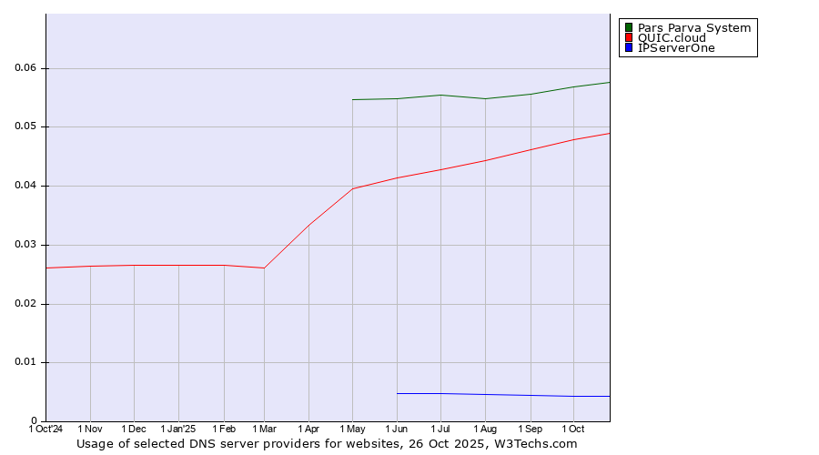 Historical trends in the usage of Pars Parva System vs. QUIC.cloud vs. IPServerOne