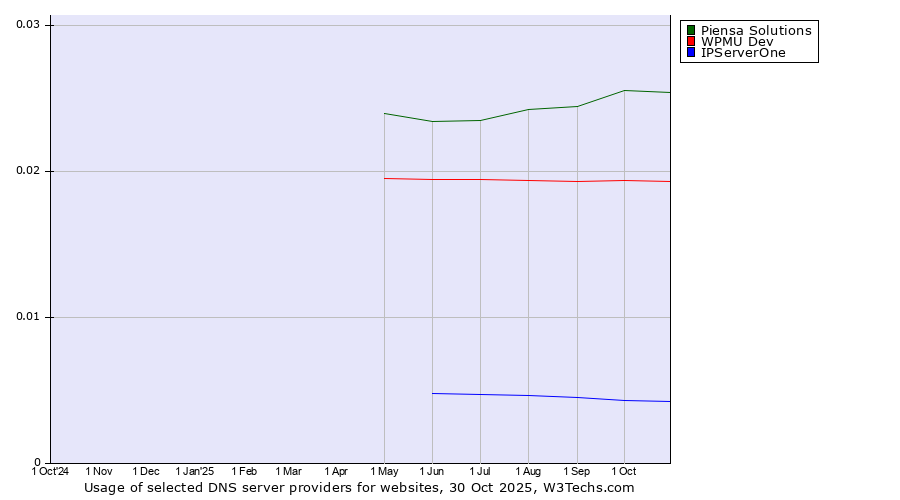 Historical trends in the usage of Piensa Solutions vs. WPMU Dev vs. IPServerOne