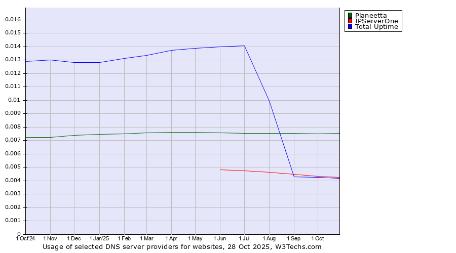 Historical trends in the usage of Planeetta vs. IPServerOne vs. Total Uptime