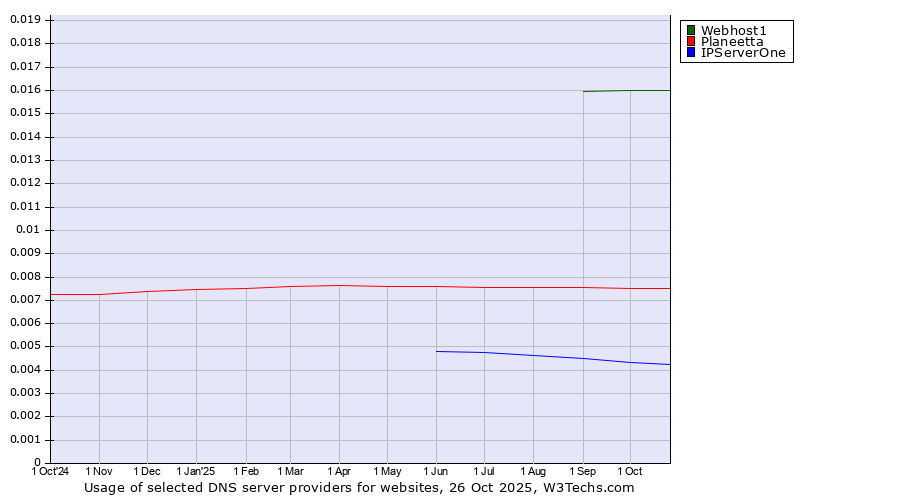 Historical trends in the usage of Webhost1 vs. Planeetta vs. IPServerOne