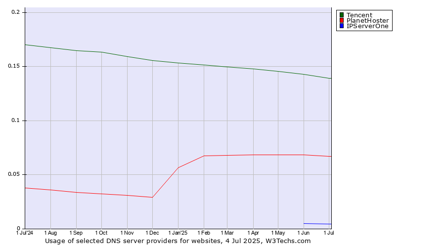 Historical trends in the usage of Tencent vs. PlanetHoster vs. IPServerOne