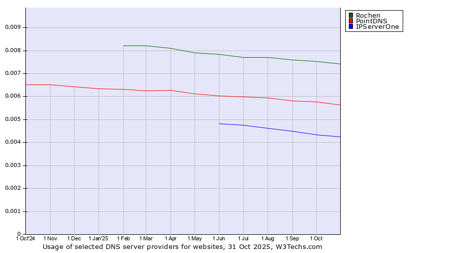 Historical trends in the usage of Rochen vs. PointDNS vs. IPServerOne