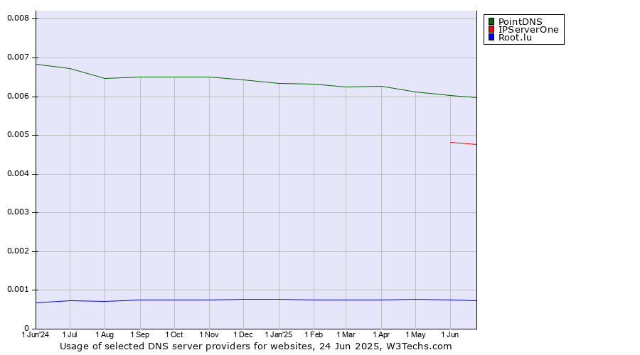 Historical trends in the usage of PointDNS vs. IPServerOne vs. Root.lu