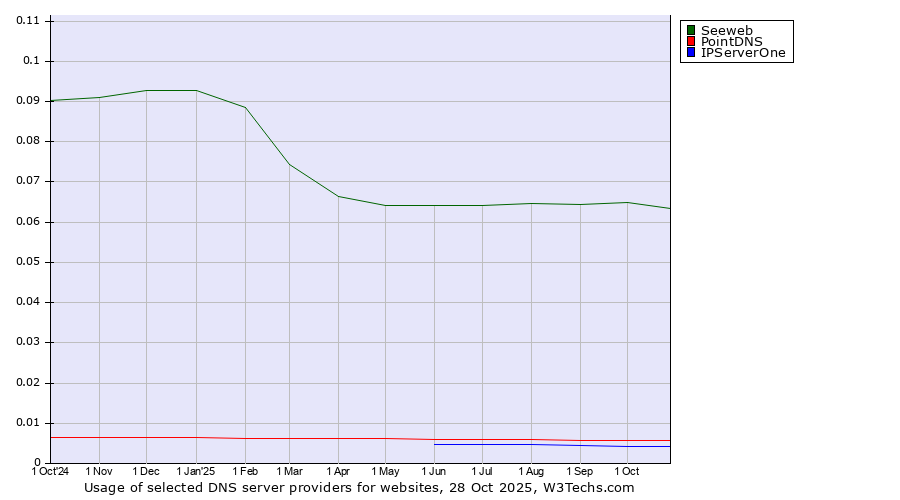 Historical trends in the usage of Seeweb vs. PointDNS vs. IPServerOne