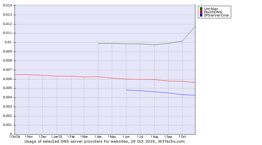 Historical trends in the usage of Umbler vs. PointDNS vs. IPServerOne