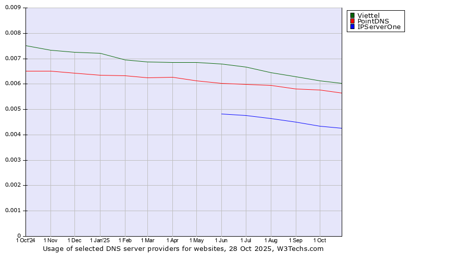 Historical trends in the usage of Viettel vs. PointDNS vs. IPServerOne