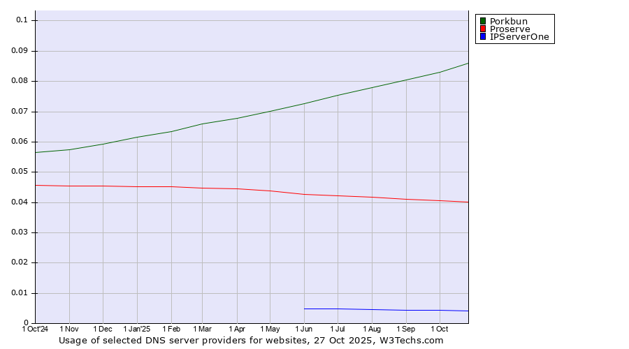Historical trends in the usage of Porkbun vs. Proserve vs. IPServerOne