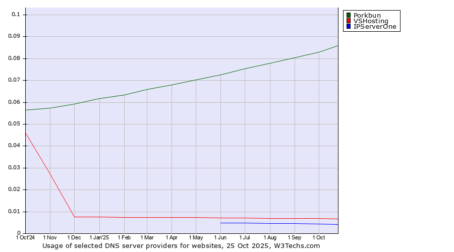 Historical trends in the usage of Porkbun vs. VSHosting vs. IPServerOne