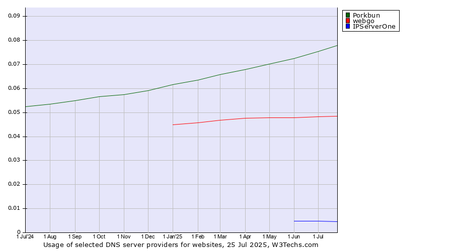 Historical trends in the usage of Porkbun vs. webgo vs. IPServerOne