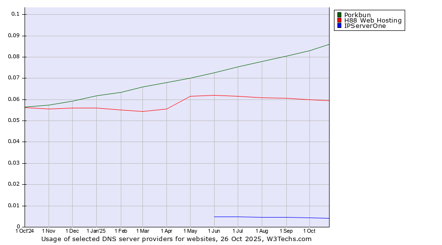 Historical trends in the usage of Porkbun vs. H88 Web Hosting vs. IPServerOne