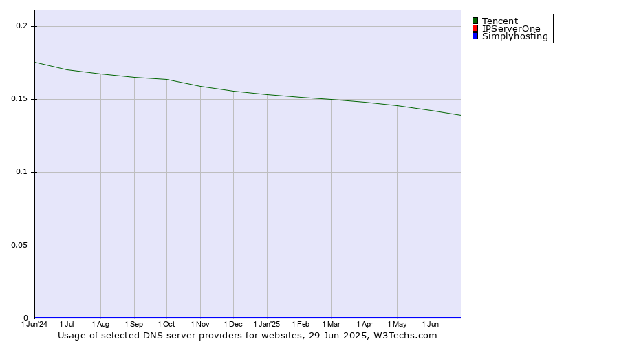 Historical trends in the usage of Tencent vs. IPServerOne vs. Simplyhosting