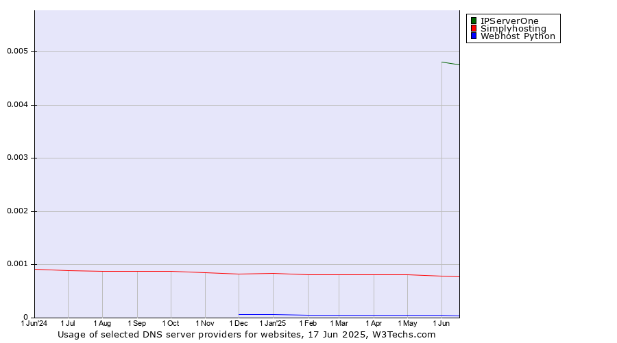 Historical trends in the usage of IPServerOne vs. Simplyhosting vs. Webhost Python