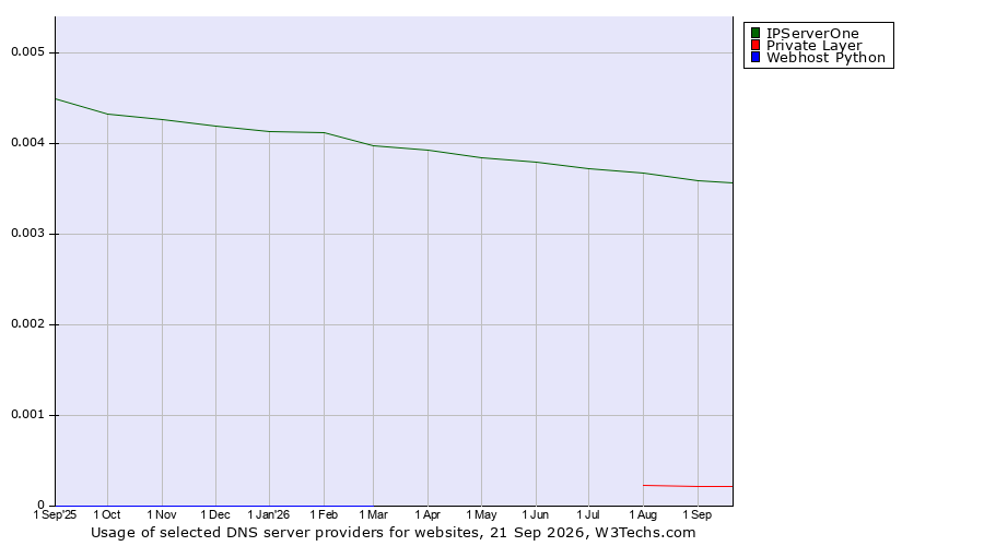 Historical trends in the usage of IPServerOne vs. Private Layer vs. Webhost Python