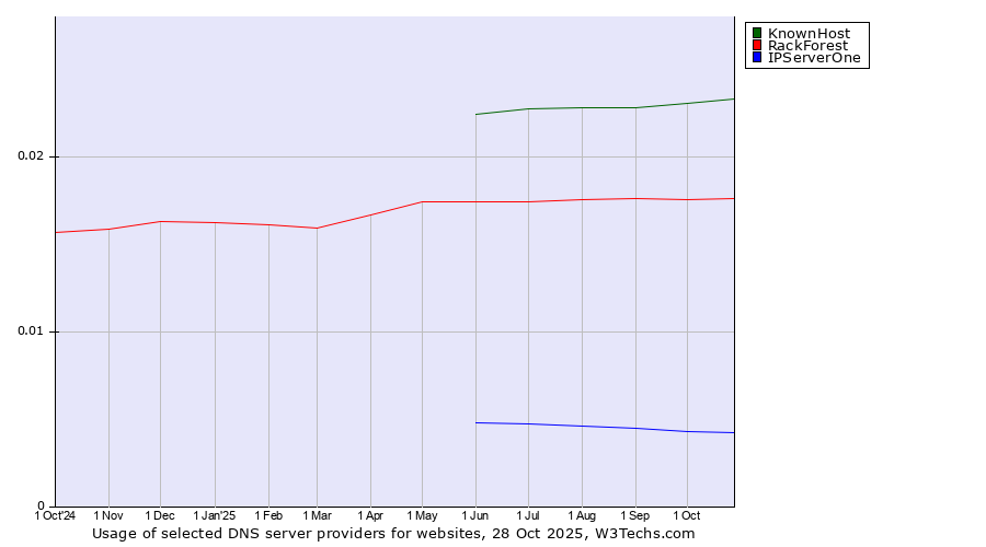 Historical trends in the usage of KnownHost vs. RackForest vs. IPServerOne