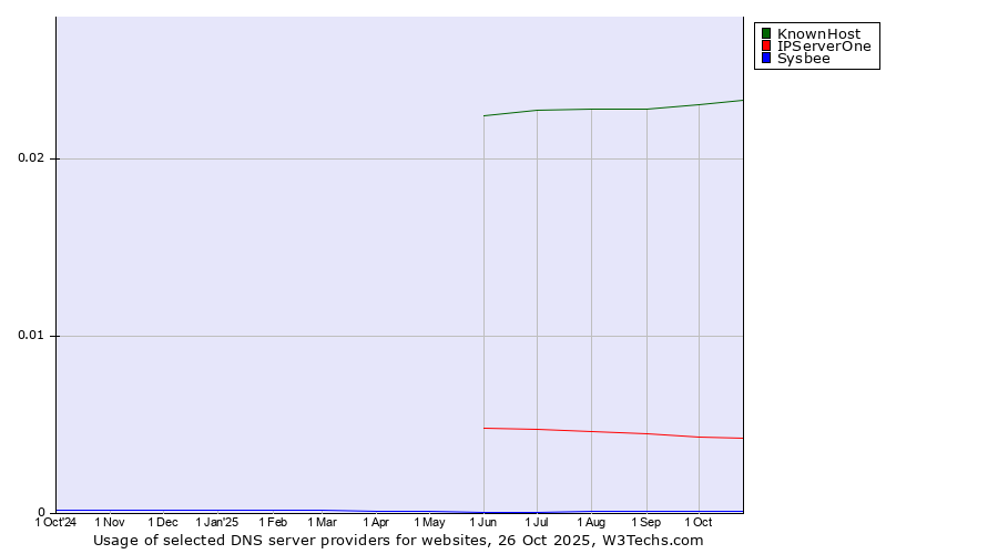 Historical trends in the usage of KnownHost vs. IPServerOne vs. Sysbee