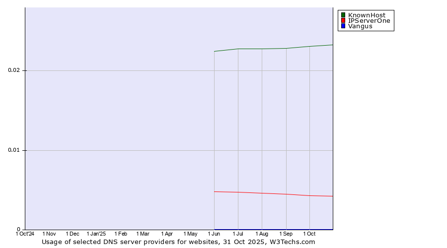 Historical trends in the usage of KnownHost vs. IPServerOne vs. Vangus