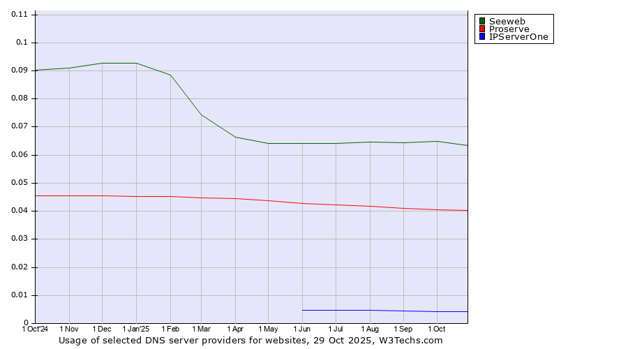 Historical trends in the usage of Seeweb vs. Proserve vs. IPServerOne