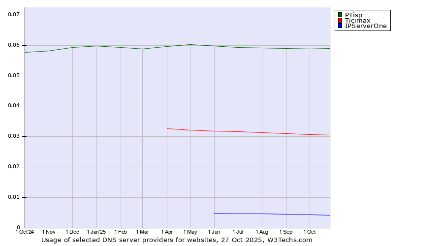 Historical trends in the usage of PTisp vs. Ticimax vs. IPServerOne
