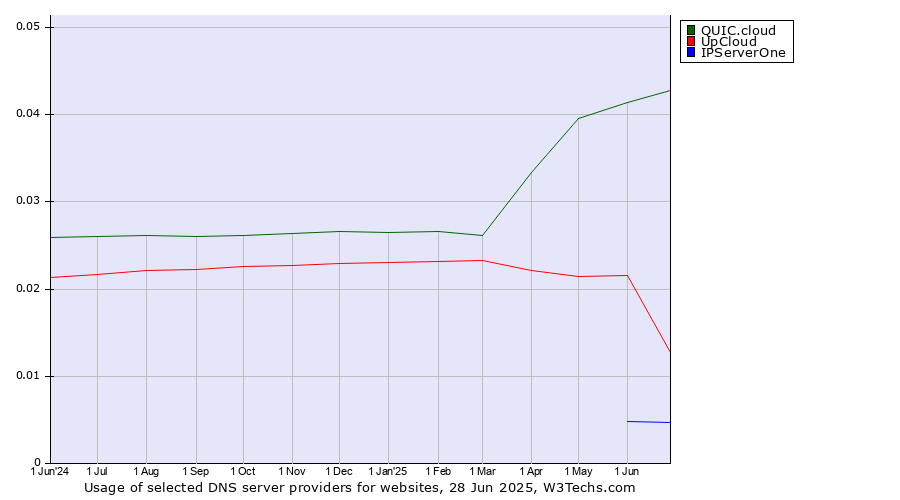 Historical trends in the usage of QUIC.cloud vs. UpCloud vs. IPServerOne