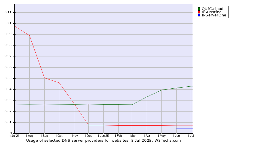 Historical trends in the usage of QUIC.cloud vs. VSHosting vs. IPServerOne