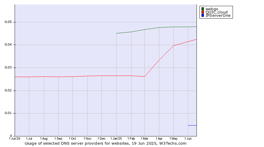 Historical trends in the usage of webgo vs. QUIC.cloud vs. IPServerOne