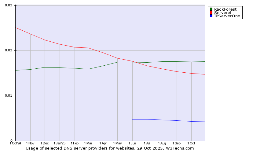 Historical trends in the usage of RackForest vs. Serverel vs. IPServerOne