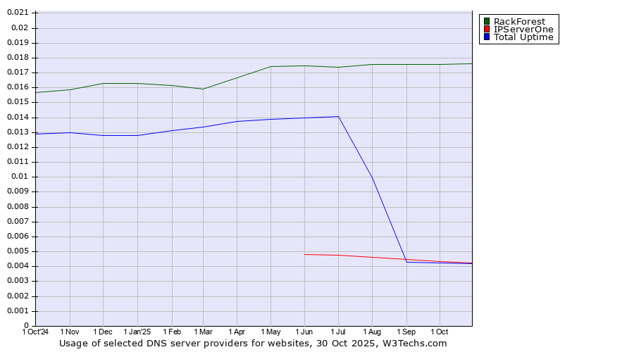 Historical trends in the usage of RackForest vs. IPServerOne vs. Total Uptime