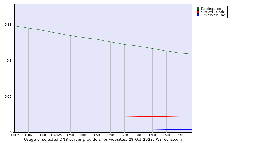 Historical trends in the usage of Rackspace vs. ServerFreak vs. IPServerOne