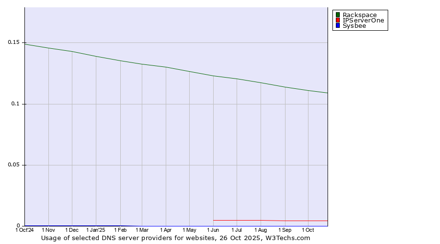 Historical trends in the usage of Rackspace vs. IPServerOne vs. Sysbee