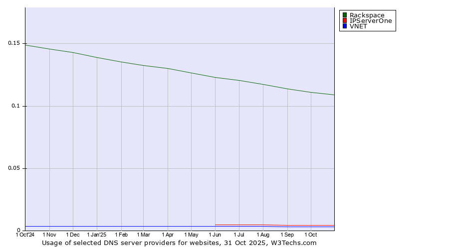 Historical trends in the usage of Rackspace vs. IPServerOne vs. VNET
