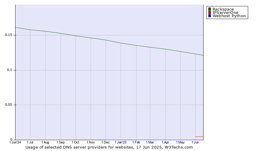 Historical trends in the usage of Rackspace vs. IPServerOne vs. Webhost Python