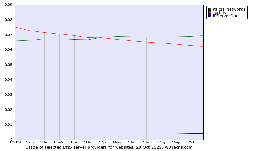 Historical trends in the usage of Raiola Networks vs. Turbify vs. IPServerOne
