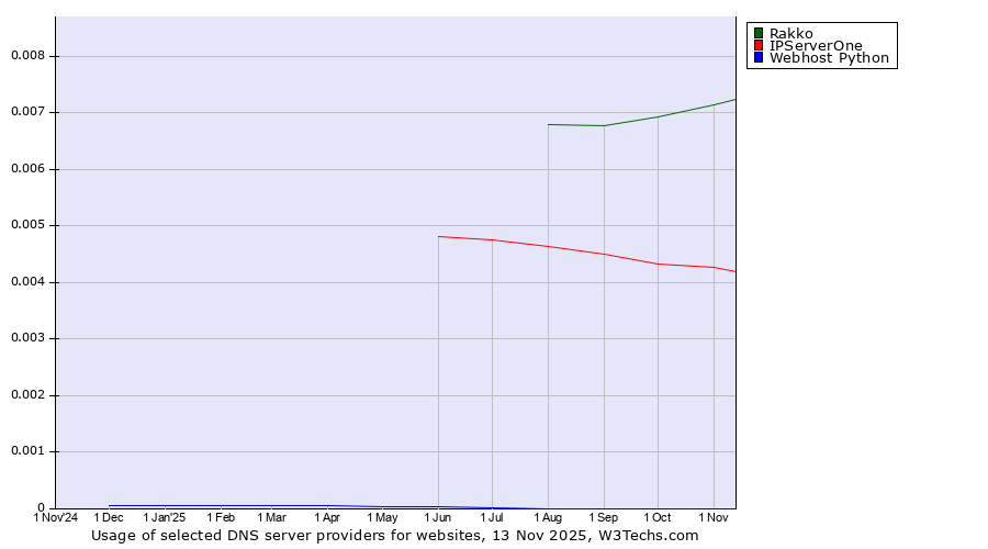 Historical trends in the usage of Rakko vs. IPServerOne vs. Webhost Python
