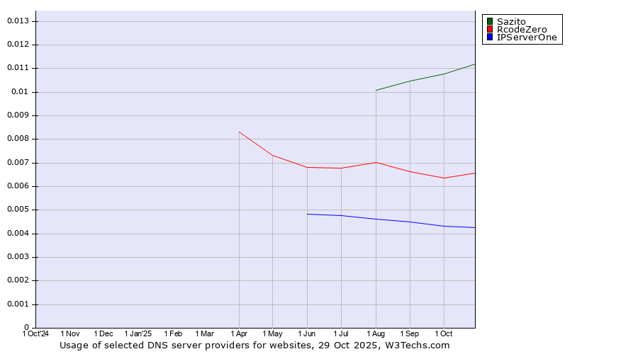 Historical trends in the usage of Sazito vs. RcodeZero vs. IPServerOne