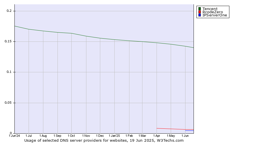 Historical trends in the usage of Tencent vs. RcodeZero vs. IPServerOne