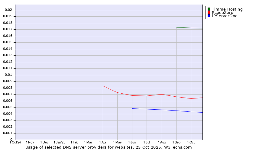 Historical trends in the usage of Timme Hosting vs. RcodeZero vs. IPServerOne