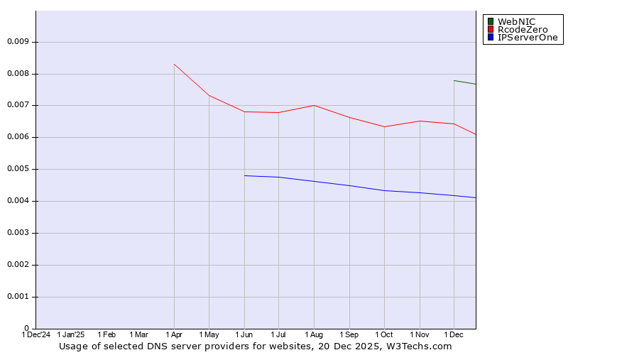 Historical trends in the usage of WebNIC vs. RcodeZero vs. IPServerOne