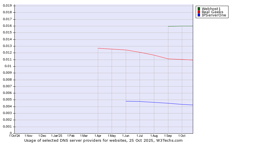 Historical trends in the usage of Webhost1 vs. Real Geeks vs. IPServerOne