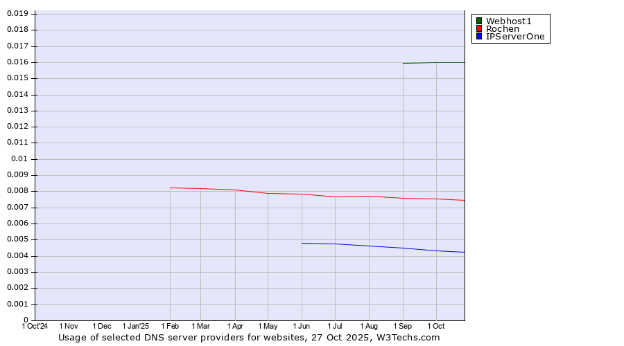 Historical trends in the usage of Webhost1 vs. Rochen vs. IPServerOne