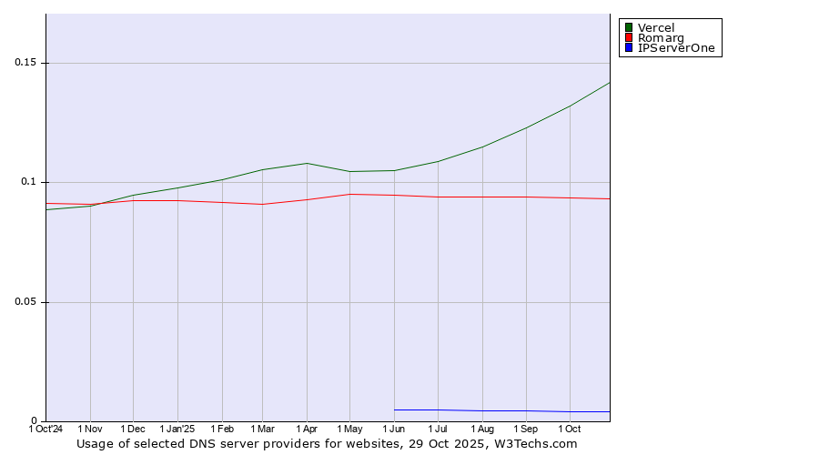 Historical trends in the usage of Vercel vs. Romarg vs. IPServerOne