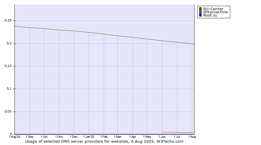 Historical trends in the usage of RU-Center vs. IPServerOne vs. Root.lu