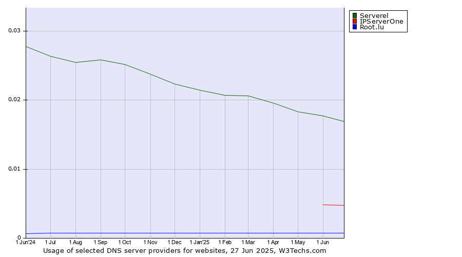 Historical trends in the usage of Serverel vs. IPServerOne vs. Root.lu