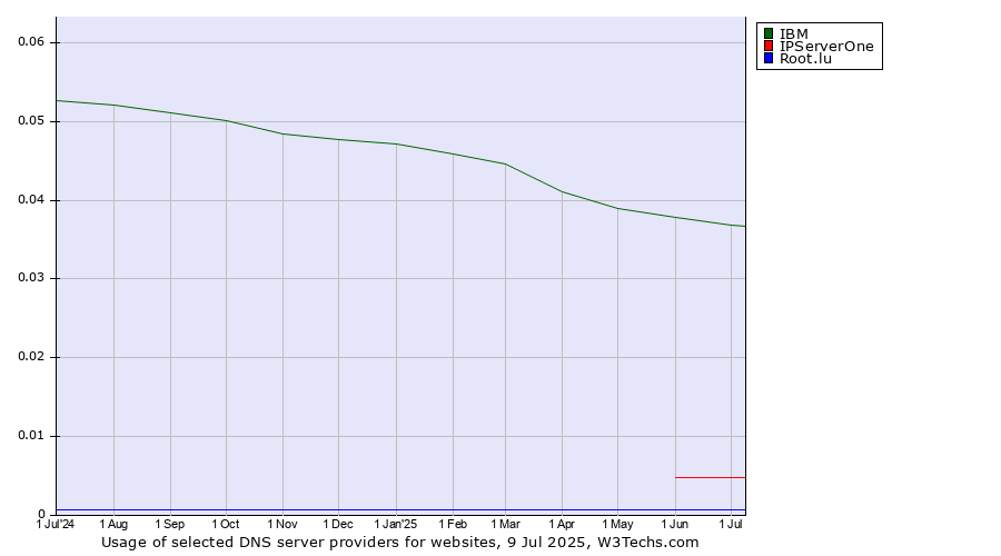 Historical trends in the usage of IBM vs. IPServerOne vs. Root.lu
