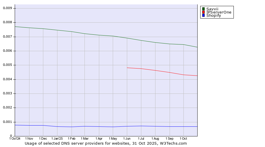 Historical trends in the usage of Savvii vs. IPServerOne vs. Shopify