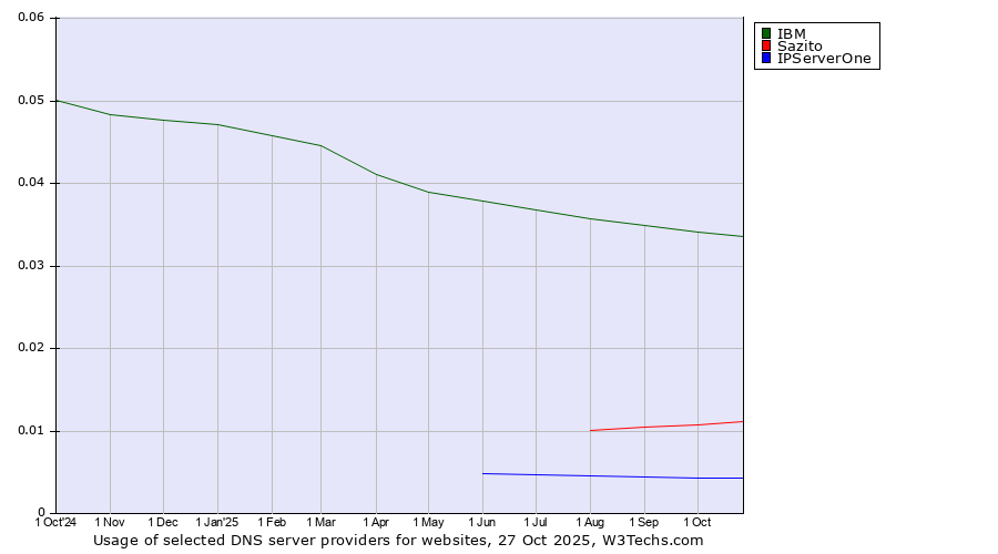 Historical trends in the usage of IBM vs. Sazito vs. IPServerOne